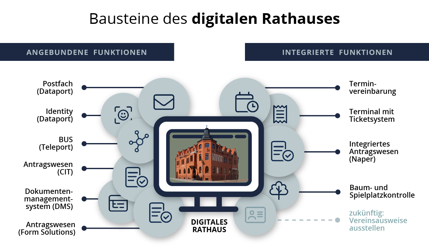 Infografik zu den Bausteinen des Digitalen Rathauses